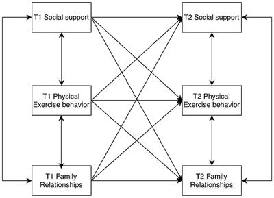 Cross-lagged analysis of social support, physical activity behavior, and family relationships among university students